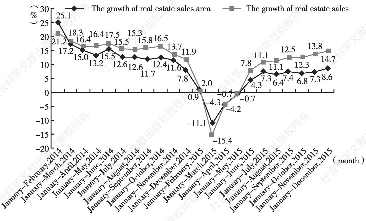 Figure 9 2014-2015 monthly growth in sold areas and sales volumes in Henan Province