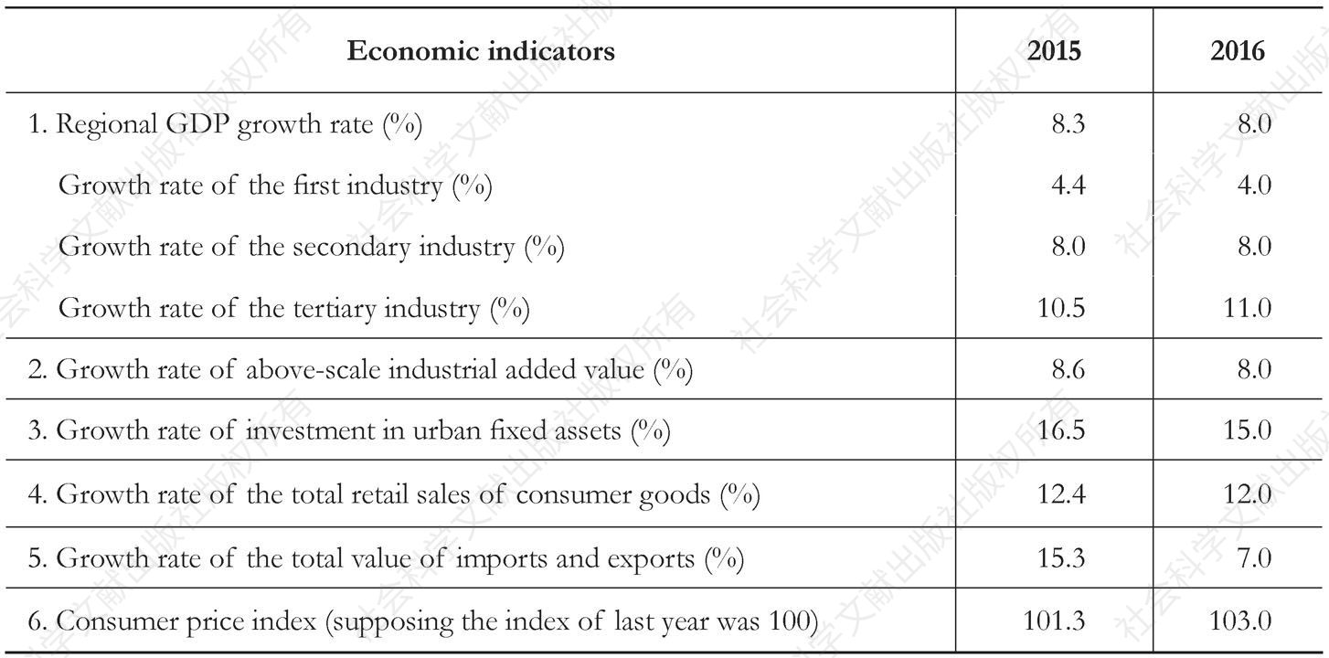 Table 6 Forecast of major economic indicators of Henan Province in 2016