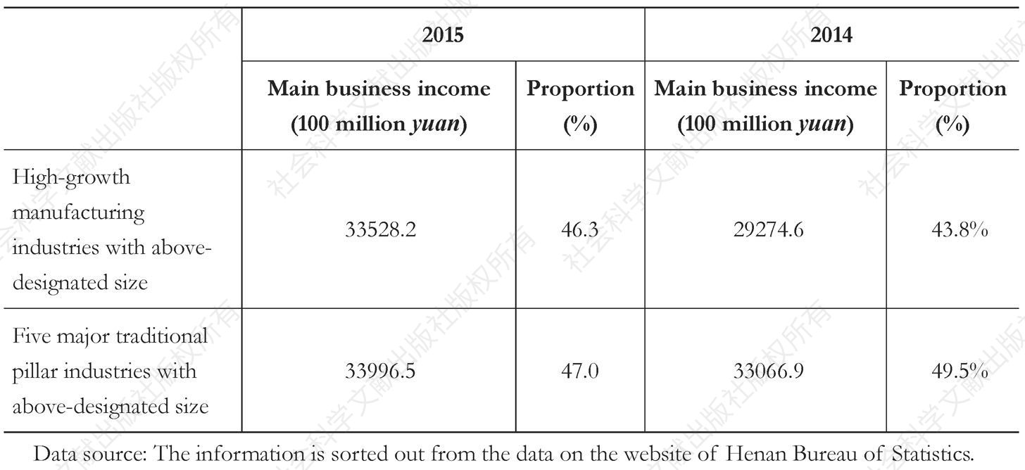 Table 1 Main business income of high-growth manufacturing industries，and traditional pillar industries in 2014 and 2015