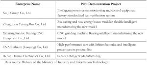Table 3 Henan shortlist of intelligent manufacturing pilot enterprises in the 2015 ministry of industry and information technology