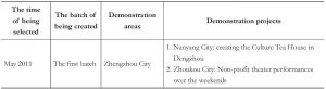 Table 1 1-3 batches of national demonstration areas（projects）of public cultural service system in Henan
