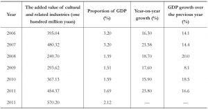 Table 6 Development of the cultural industry in Henan Province from 2006 to 2015