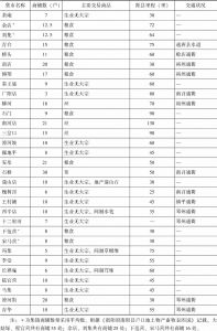 表6-3 清末南阳县城镇商业概况-续表