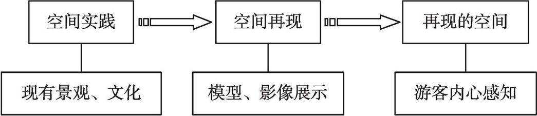 图1 游客感知空间构建思路