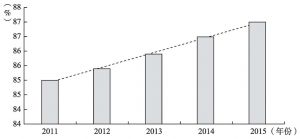 图2 2011～2015年盐城市非农产业比重变化