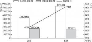 图7 2016年珠三角地区外商直接投资统计