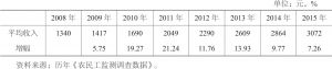 表2 2008～2015年中国农民工平均收入及增幅变化