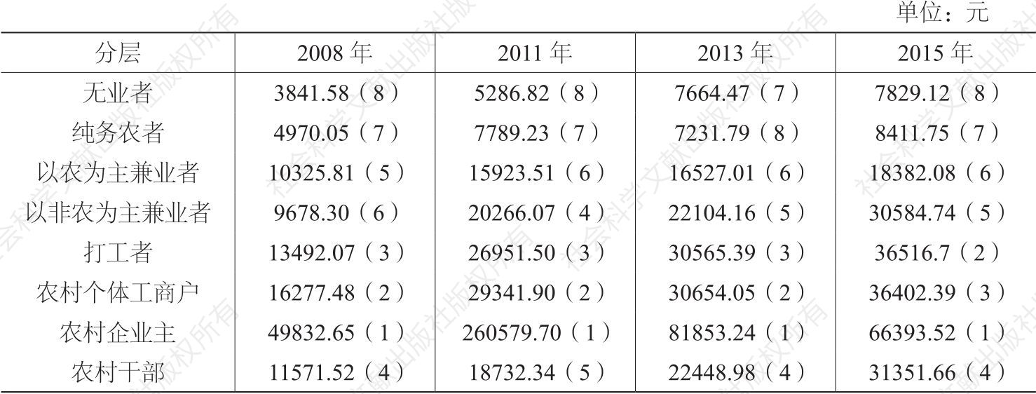 表7 2008～2015年8个阶层的收入变化和层级