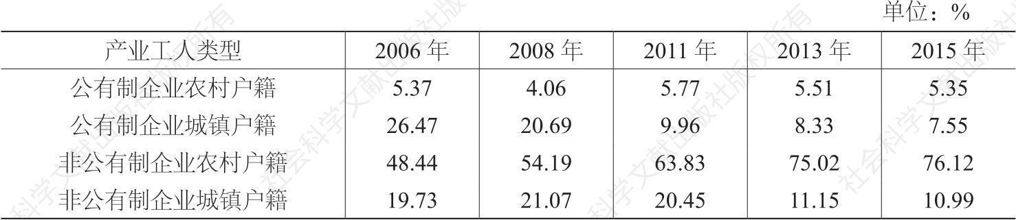 表1 2006～2015年不同类型产业工人比例的变化