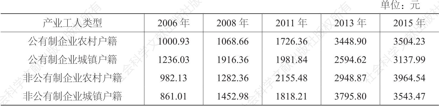 表2 2006～2015年不同类型产业工人月平均收入的变化
