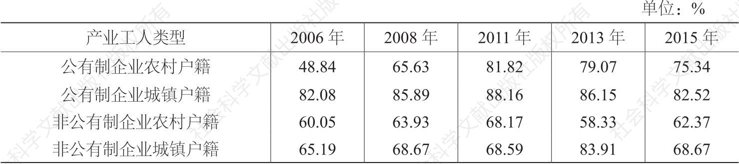 表7 2006～2015年不同类型产业工人技术水平的变化