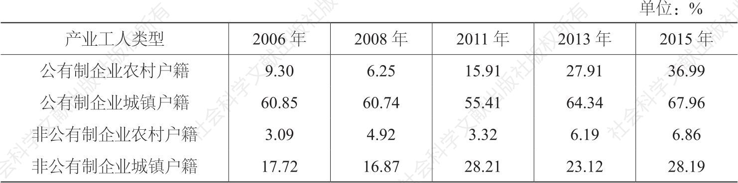 表11 2006～2015年不同类型产业工人失业保险覆盖率的变化