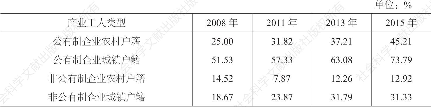 表12 2008～2015年不同类型产业工人工伤保险覆盖率的变化
