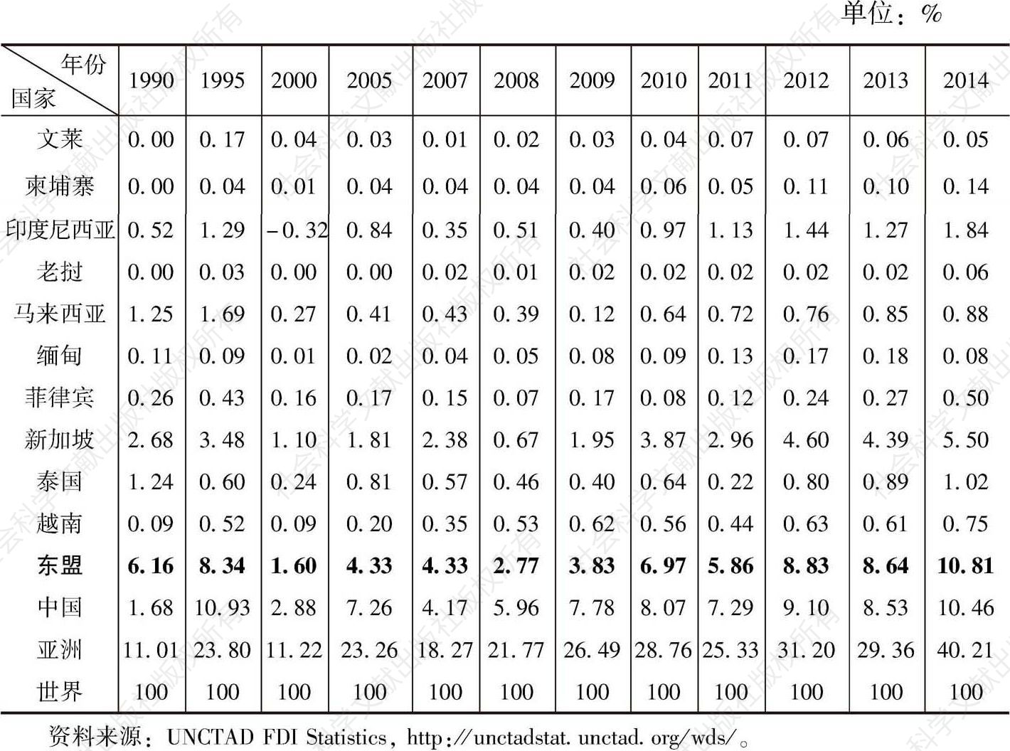 表3 1990～2014年流入东盟与中国的外国直接投资占世界总量的比重