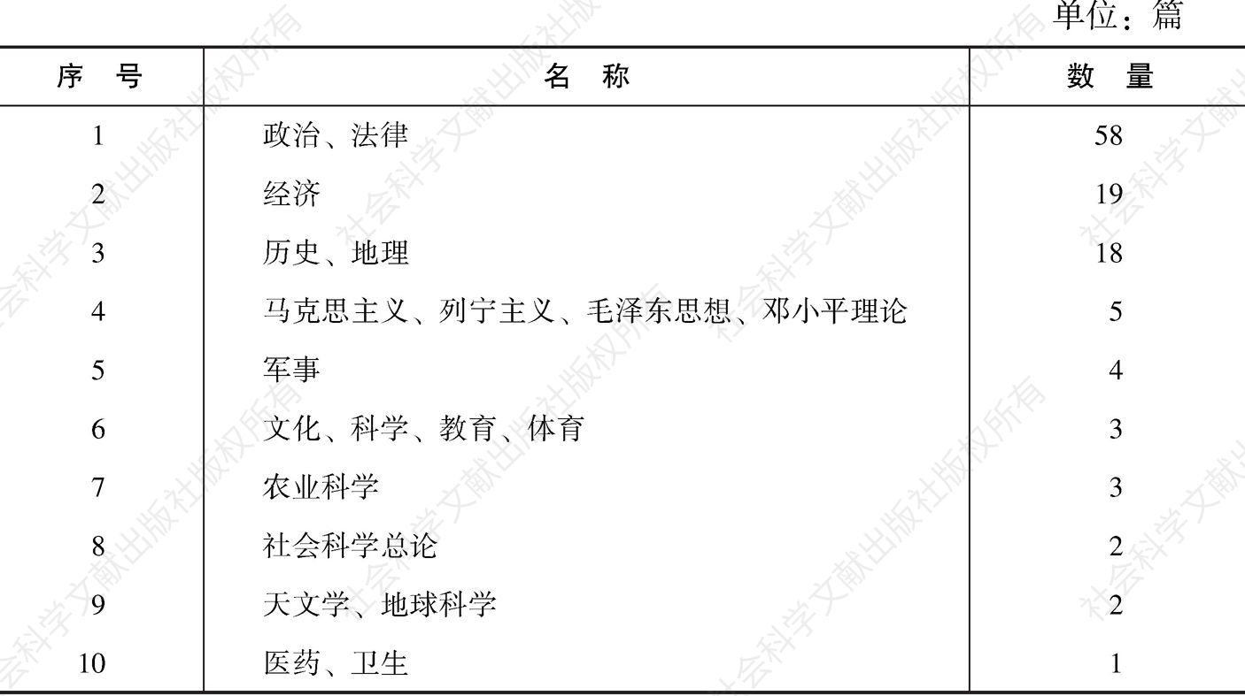表0-1 井冈山斗争时期党领导的经济建设-中文学科分类统计