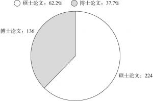 图0-9 “中央苏区·经济建设”硕博学位论文比重分布