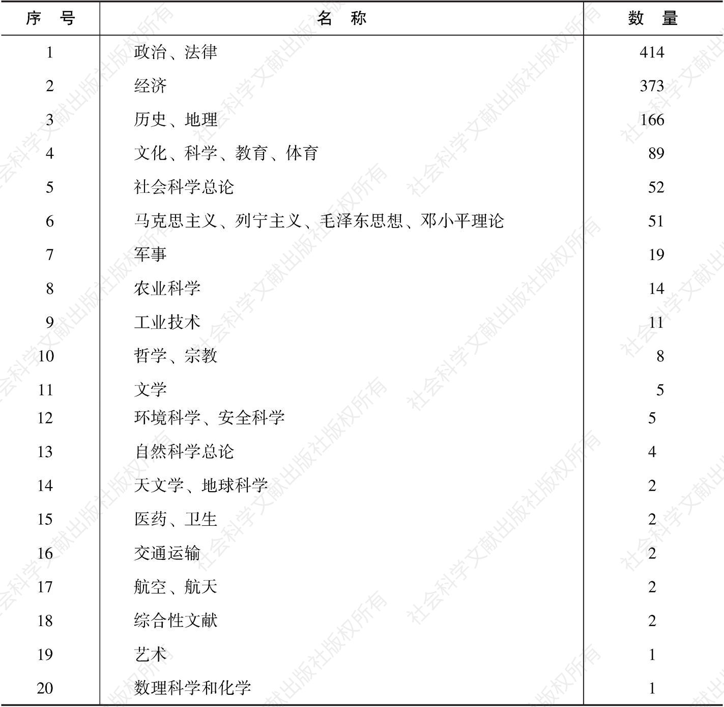 表0-2 中央苏区党领导的经济建设-中文学科分类统计