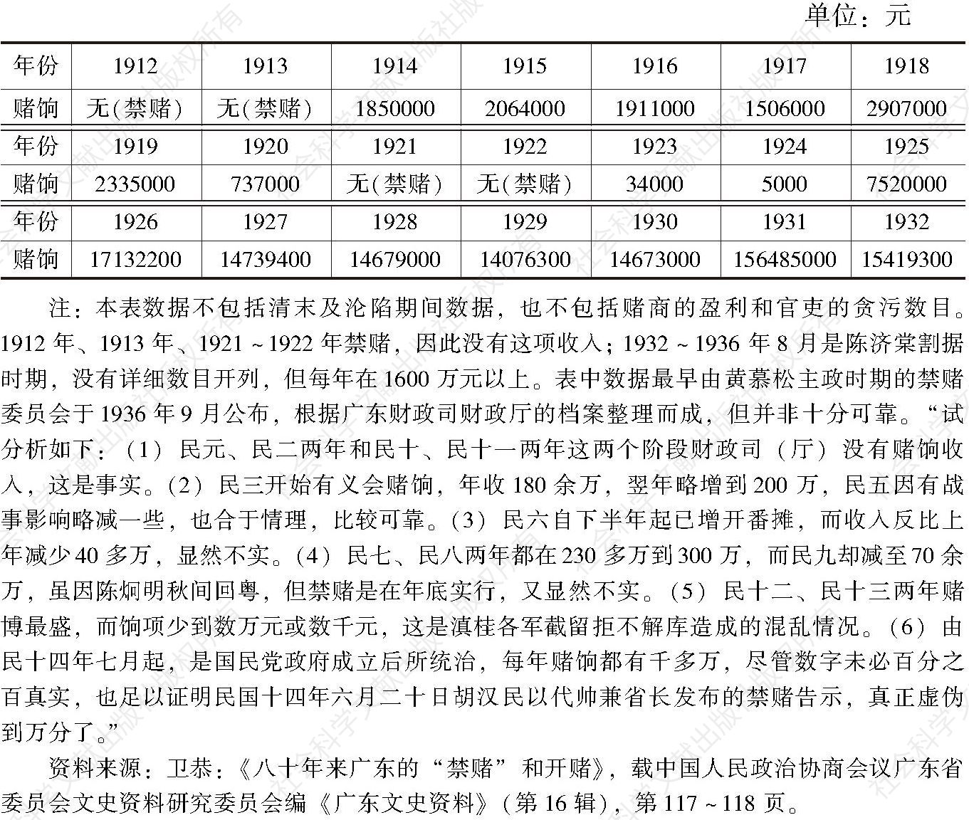 表3-2 广东历年赌饷收入（1912～1936年）
