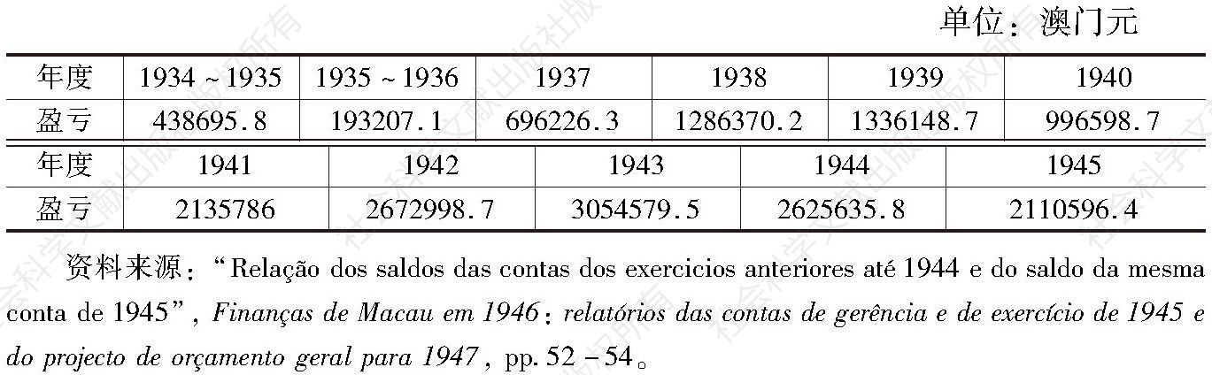 表7-2 澳门财政盈余状况（1934～1945）