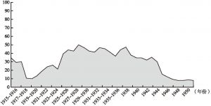 图7-3 澳门博彩业收益与澳葡政府财政岁入百分比堆积面积（1915～1951）