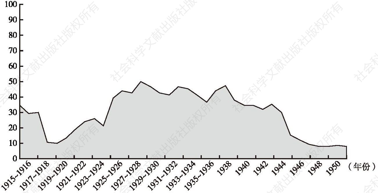 图7-3 澳门博彩业收益与澳葡政府财政岁入百分比堆积面积（1915～1951）