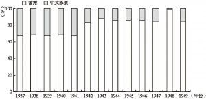 图7-6 澳门赌饷中番摊与中式彩票百分比堆积（1937～1949）