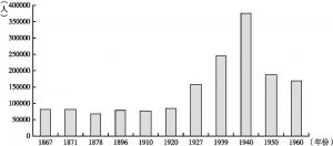 图7-7 百年间（1867～1960年）澳门普查居住人口变动情形