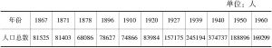 表7-4 百年间（1867～1960年）澳门普查居住人口情形