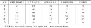 表1 2016年上合组织部分成员国贸易便利化指标
