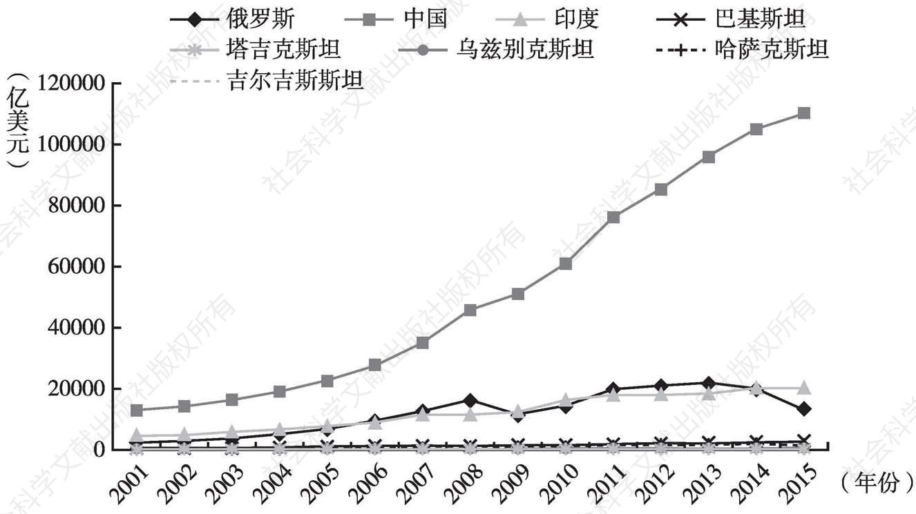 图1 2001～2015年上合组织8国年度GDP总量