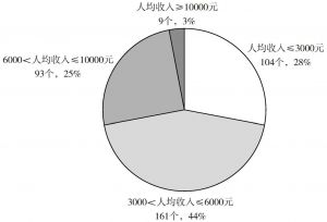 图1-6 直管区农民人均收入分布