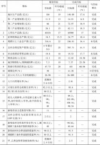 表1 息烽县“十二五”规划主要指标完成情况