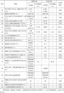 表1 息烽县“十二五”规划主要指标完成情况-续表