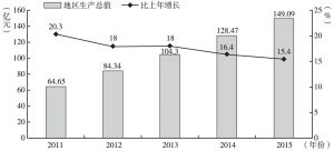 图1 2011～2015年息烽县地区生产总值及增速变化情况