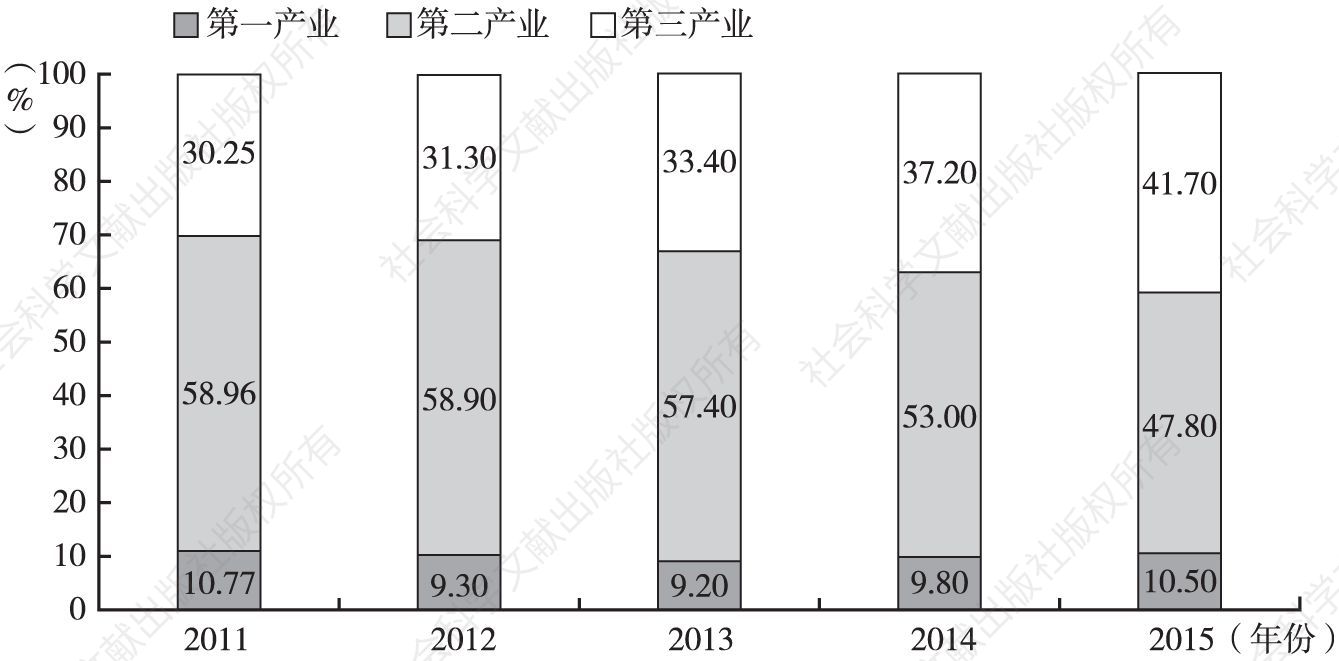 图2 2011～2015年息烽县三次产业结构变化情况