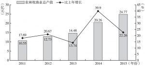 图3 2011～2015年息烽县农林牧渔业总产值及增速变化情况