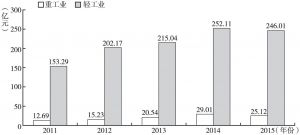 图4 2011～2015年息烽县规模以上重轻工业总产值变化情况