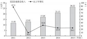 图5 2011～2015年息烽县旅游总收入及增速变化情况