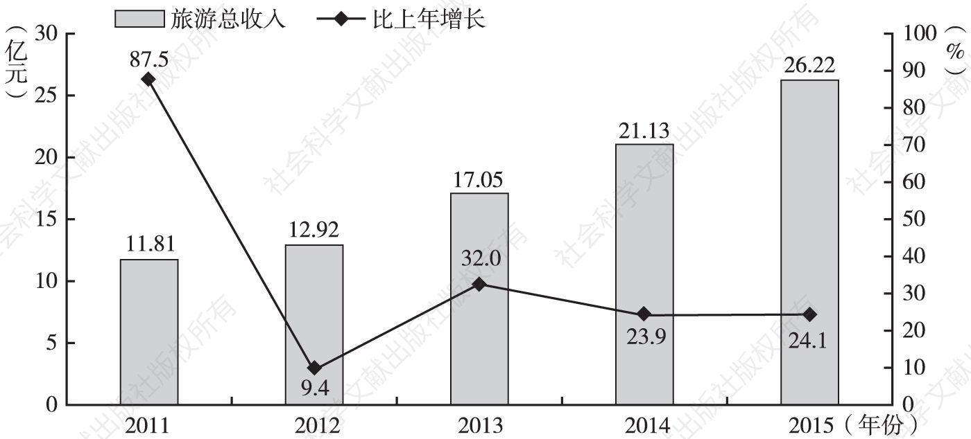 图5 2011～2015年息烽县旅游总收入及增速变化情况