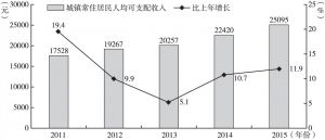 图7 2011～2015年息烽县城镇常住居民人均可支配收入及增速