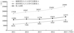 图9 2011～2015年息烽县城镇与农村常住人口人均可支配收入差距变化情况