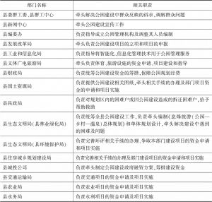 表4 息烽县各部门关于公园城市建设的职责