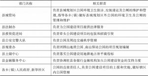 表4 息烽县各部门关于公园城市建设的职责-续表