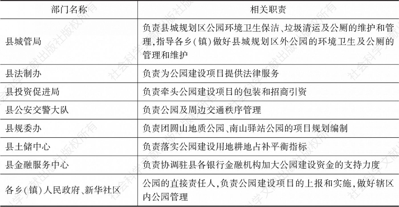 表4 息烽县各部门关于公园城市建设的职责-续表