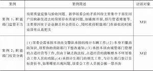 表4 关于息烽县职能部门少作为的具体案例
