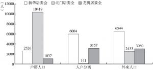 图1 新华社区所辖三个居委会人口结构