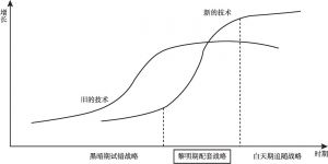 图1 新旧经济交替的“S曲线”三个阶段