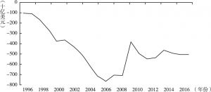 图14 1996～2016年美国商品和服务贸易差额