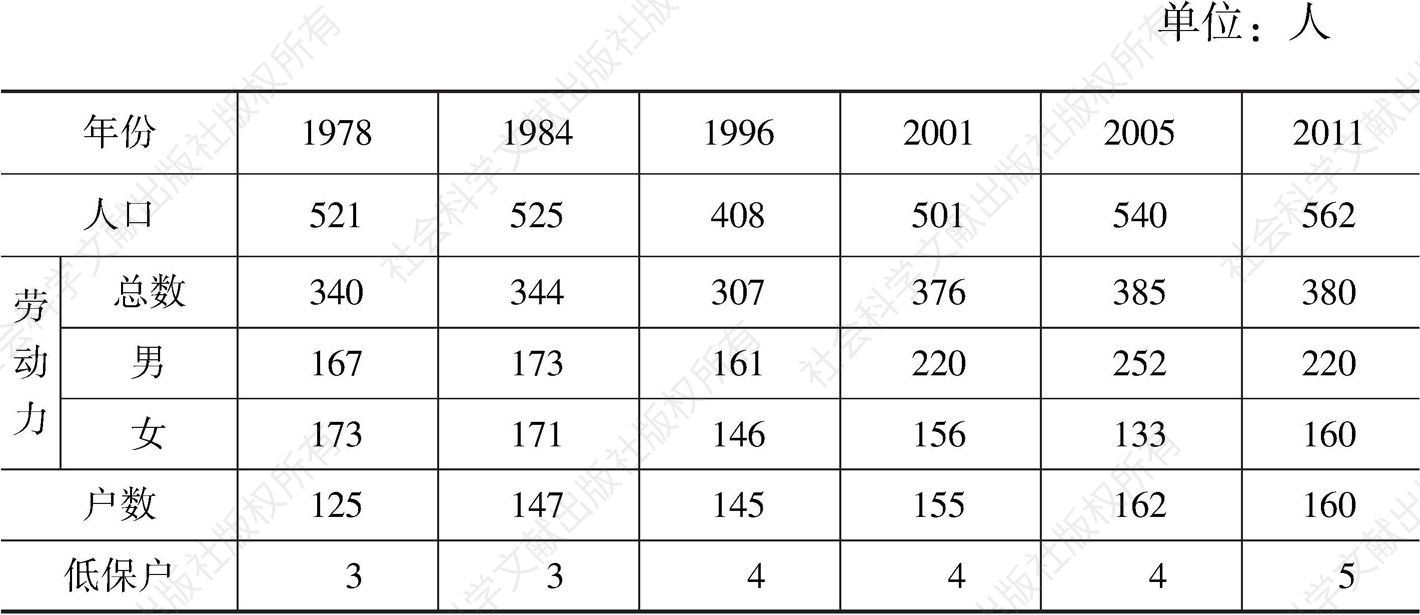 表2-1 右坞村人口变化情况（1978～2011）