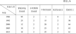 表4-1 右坞村过去30年的产权阶层分化情况（1984～2013）